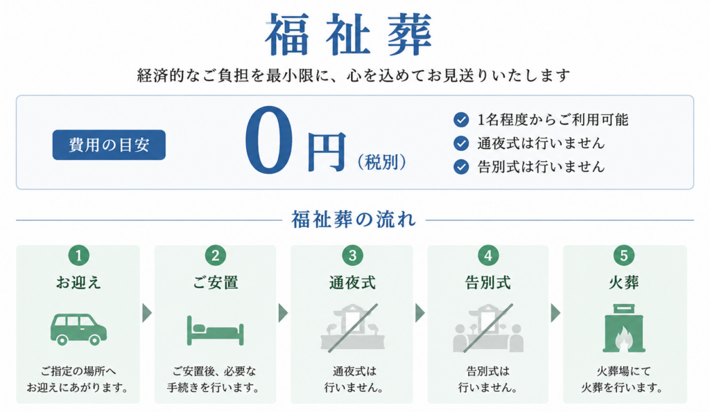 堺市で福祉葬を検討する際に必要な手続きや条件、葬儀の流れを分かりやすく示した案内イメージ