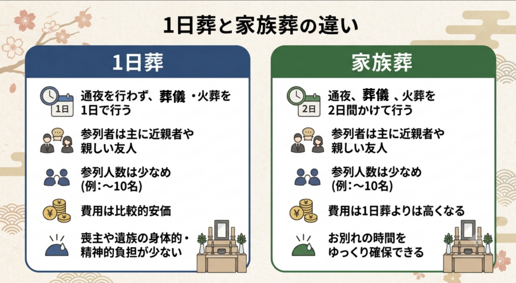 堺市で行われる1日葬と家族葬の違いを、流れや特徴を比較しながら解説するイメージ